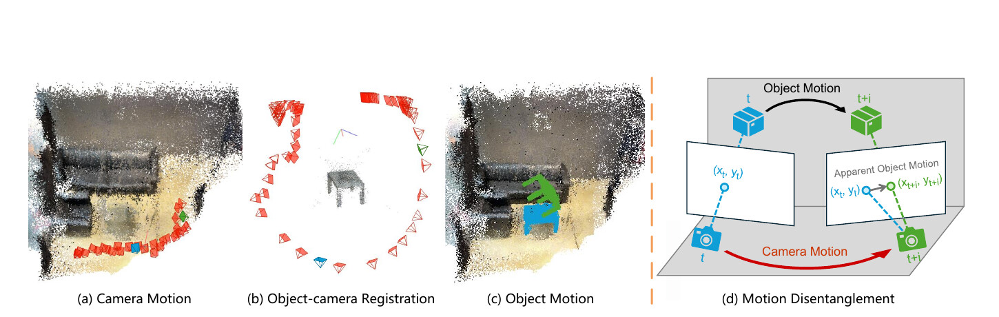 Initialization figure: four panels showing (a) the estimated camera trajectory and scene point cloud, (b) registered object-camera trajectory, (c) the registered object inserted into the scene reconstruction, and (d) a schematic disentangling camera and object motion.