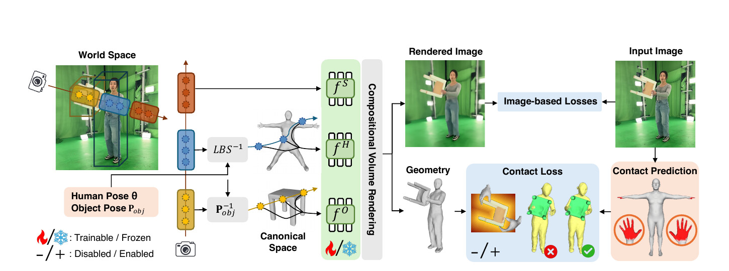 Compositional refinement figure: world-space human and object poses are mapped via inverse LBS and inverse object pose into a shared canonical space, three component SDFs (scene, human, object) are jointly volume-rendered, and a contact-prediction module compares predicted contacts against the rendered geometry to drive a differentiable contact loss.